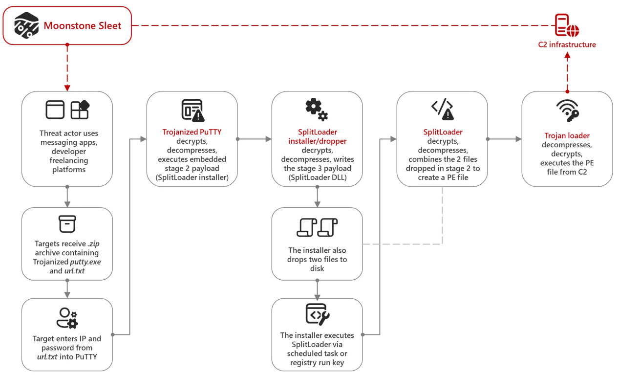 Moonstone Sleet attack chain (Source - Microsoft)