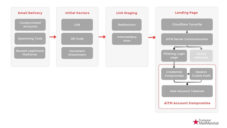 Phishing-as-a-Service